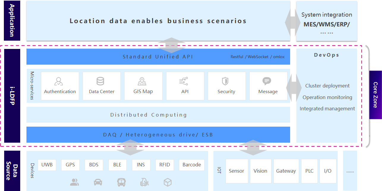 i-LDFP 位置融算服务平台架构图